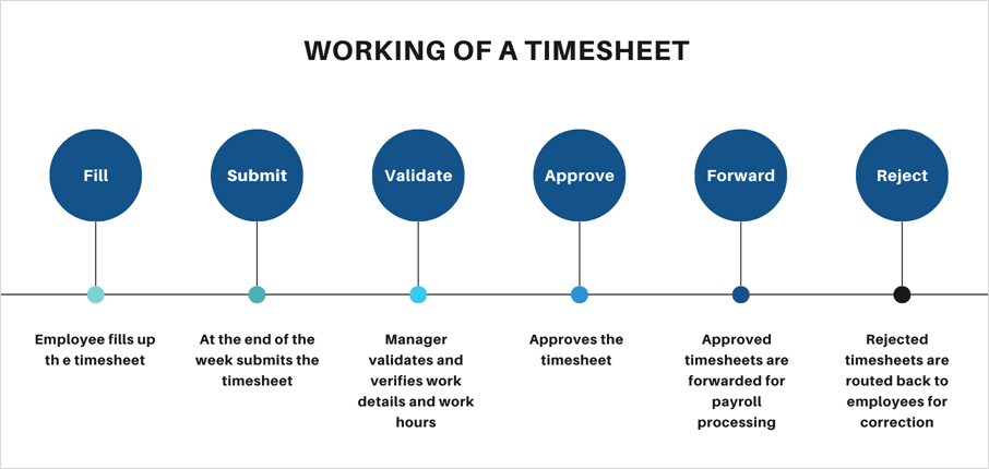 timesheet lifecycle