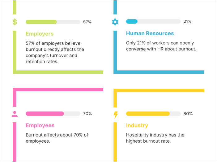 burnout statistics