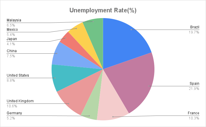 Unemployment rate