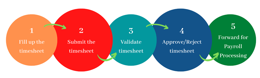 Employee timesheet processing