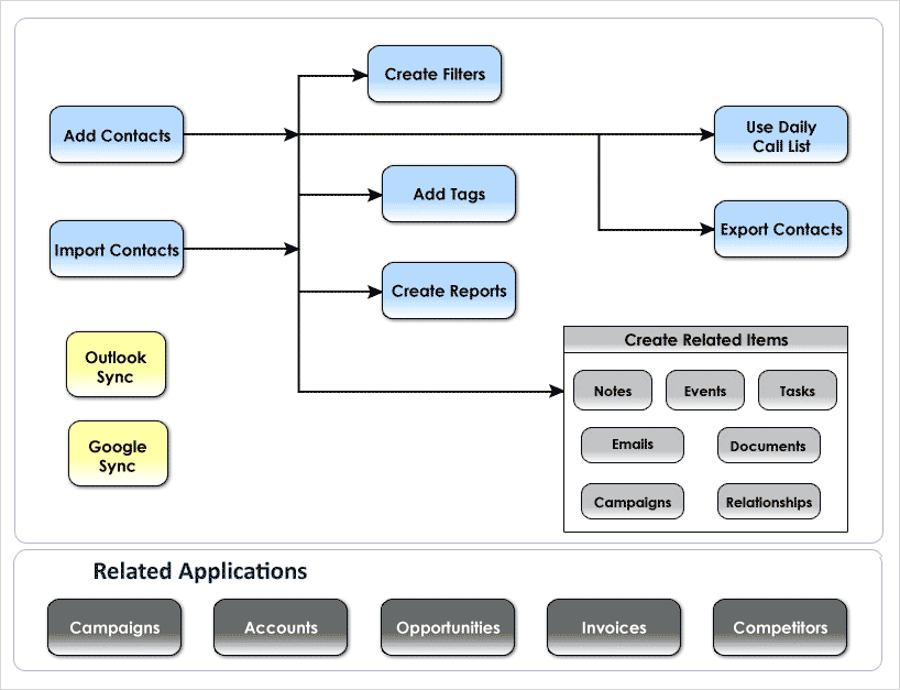 features of contact manager