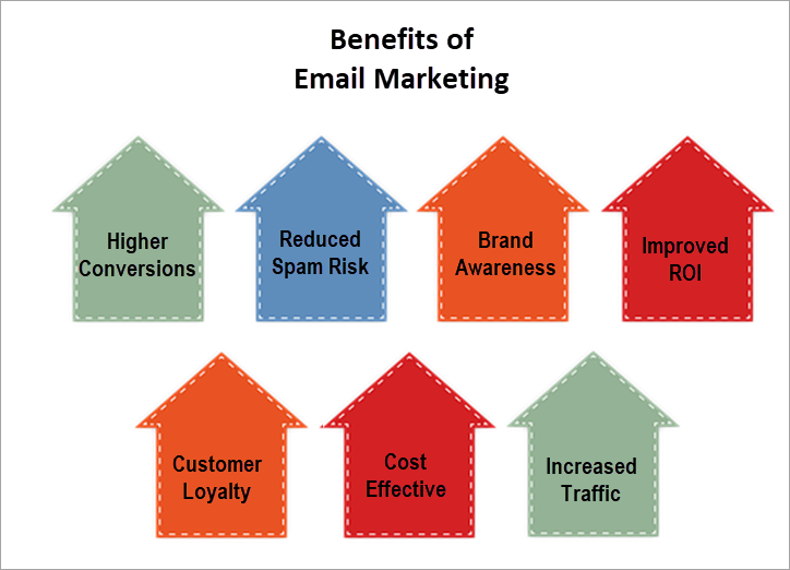 benefits of email marketing campaigns