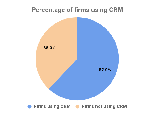 Percentage of firms using CRM