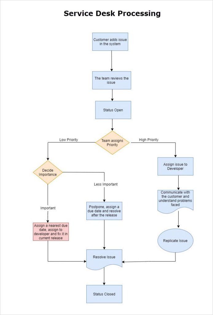 service desk processing