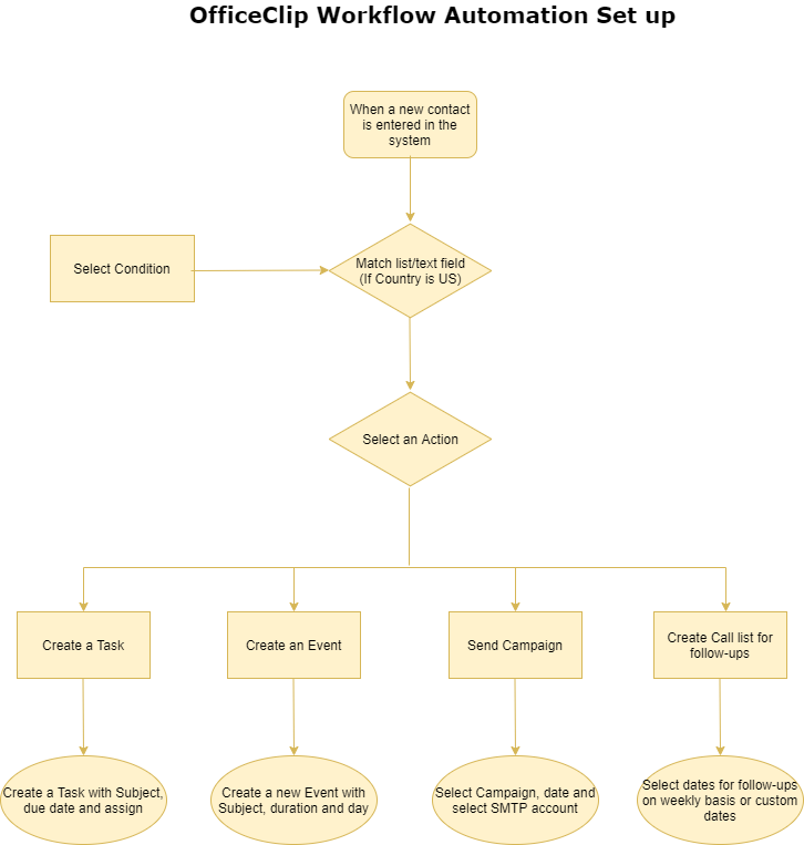 workflow automation setup