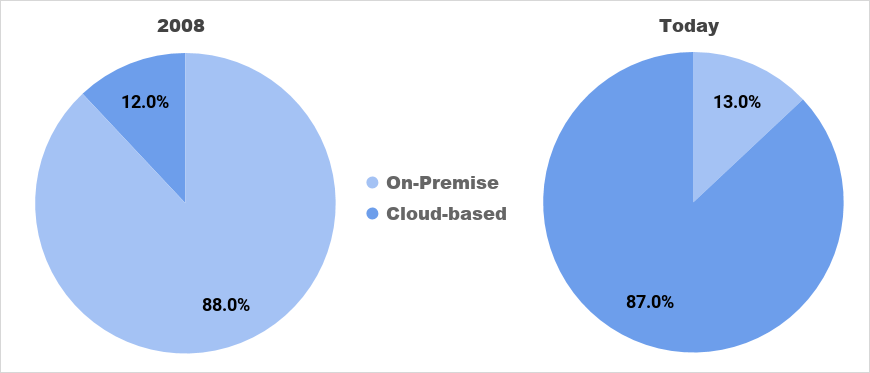 Mobile CRM data